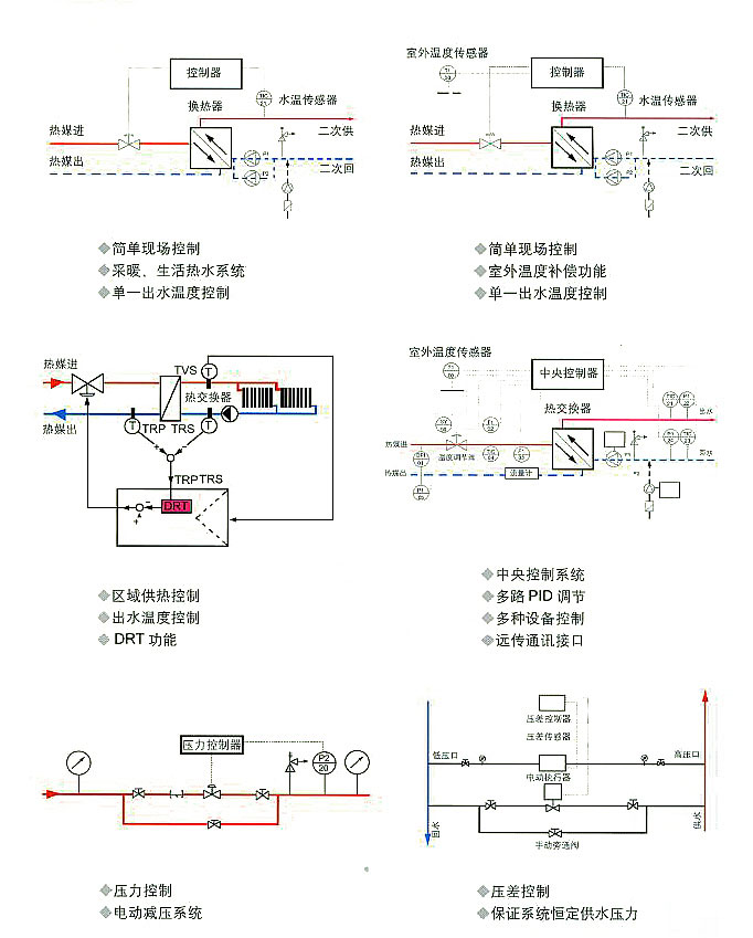 DWPD蒸汽用進口電動調(diào)節(jié)閥典型應用