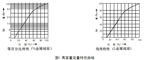 HCBE籠式壓力平衡型氣動調節閥圖1-高容量流量特性曲線圖