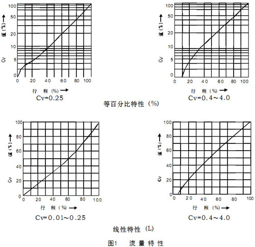 HLC小口徑籠式氣動單座調節閥流量特性曲線