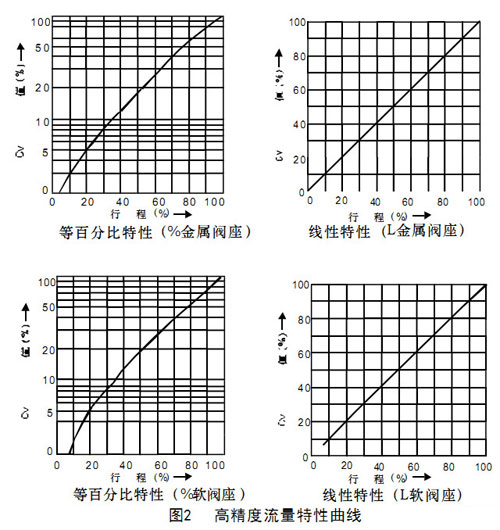 HTS氣動單座調節閥圖2高精度流量特性曲線