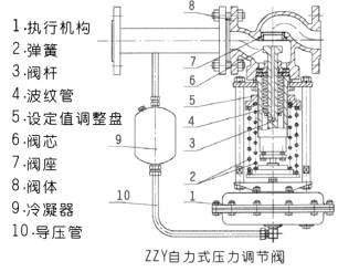 ZZYP型自力式壓力調節閥產品零部件材料