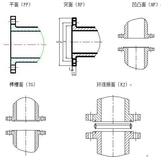 閥門法蘭連接密封面形式